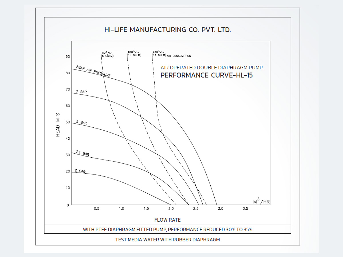 Performance curve for HL - 15 mm metallic AODD pump